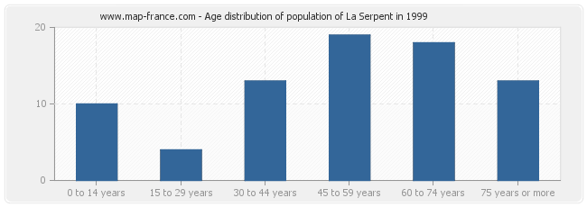 Age distribution of population of La Serpent in 1999
